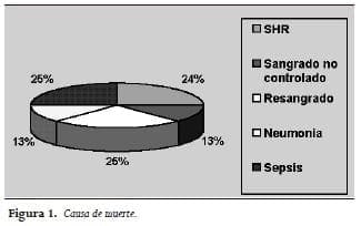 Causa de muerte en el síndrome hepatorrenal Causa de muerte en el síndrome hepatorrenal