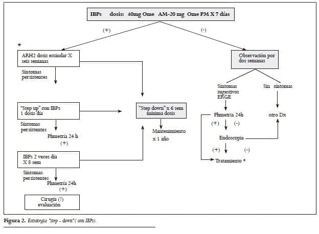 Estrategia “step - down” ( con IBPs).