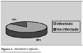 Várices esofágicas, Mortalidad vs infección Várices esofágicas, Mortalidad vs infección