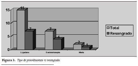 Tipo de procedimiento vs resangrado Tipo de procedimiento vs resangrado