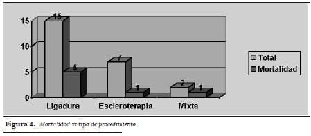 Várices esofágicas, Mortalidad vs tipo de procedimiento Várices esofágicas, Mortalidad vs tipo de procedimiento