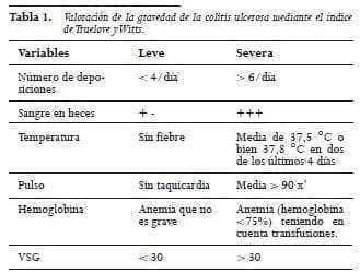 Colitis ulcerosa mediante el índice de Truelove y Witts Colitis ulcerosa mediante el índice de Truelove y Witts