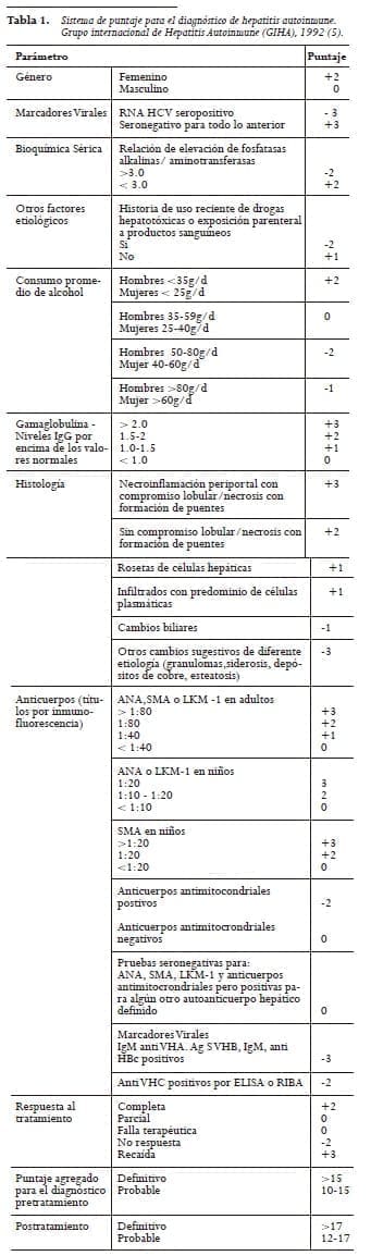 Sistema de puntaje para el diagnóstico de hepatitis autoinmune