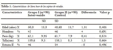 Tubo de inserción del endoscopio, Características de línea base de los sujetos de estudio Tubo de inserción del endoscopio, Características de línea base de los sujetos de estudio
