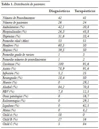 Várices esofágicas, Distribución de pacientes Várices esofágicas, Distribución de pacientes
