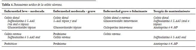 Tratamiento médico de la colitis ulcerosa