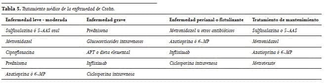 Tratamiento médico de la enfermedad de Crohn