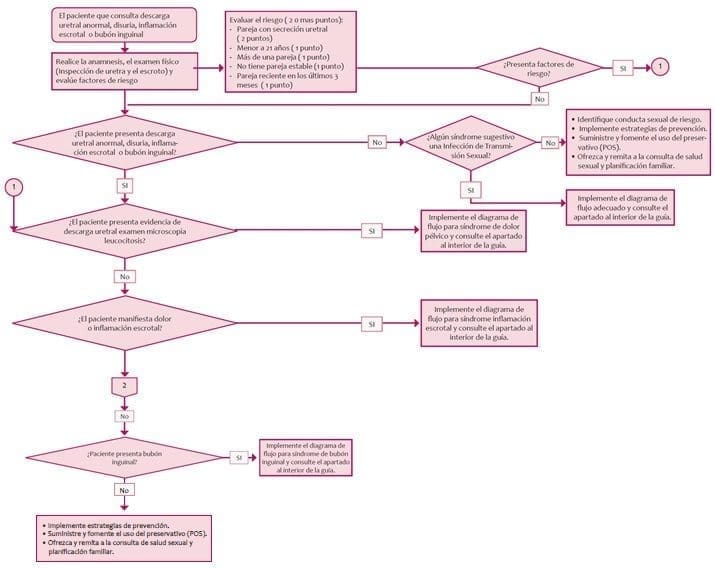 Manejo de ITS/ITG en hombres