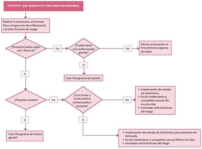 Síndrome de bubón inguinal