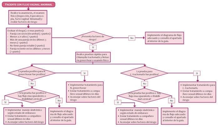 Síndrome de cervicitis