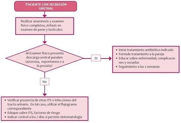 Síndrome de descarga uretral