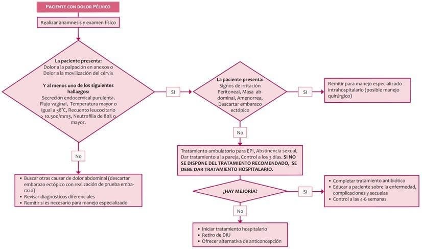 Síndrome de dolor pélvico
