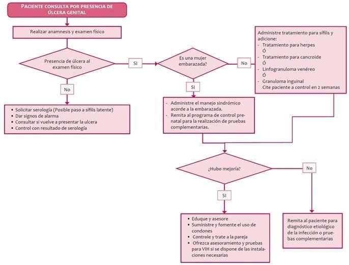 Síndrome de úlcera