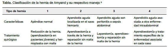 Clasificación de la hernia de Amyand Clasificación de la hernia de Amyand