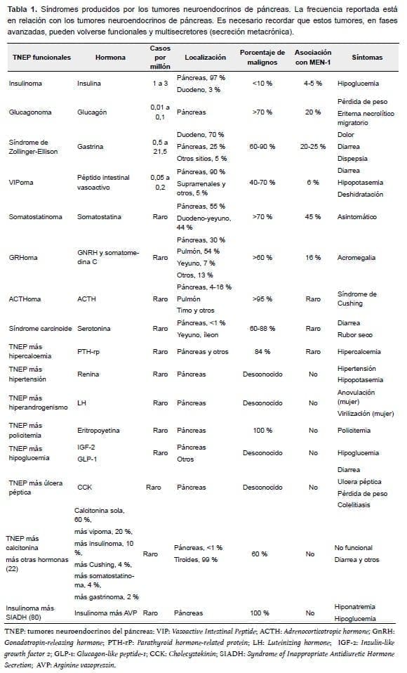 Síndromes producidos por los tumores neuroendocrinos de páncreas