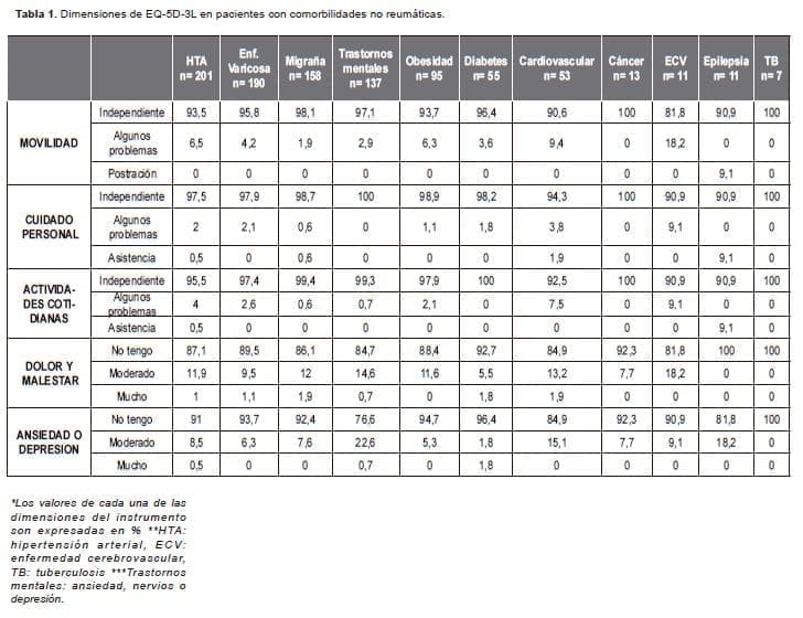 Reporte de EQ-5D-3L en población sana, enfermos reumáticos y enfermos no reumáticos