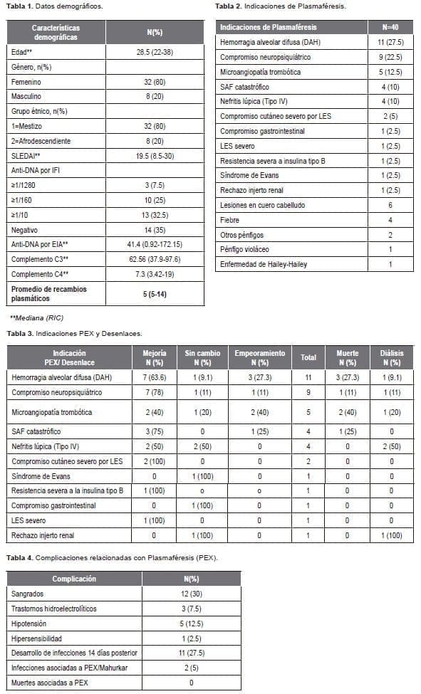Utilidad de la Plasmaféresis en Pacientes con Lupus Eritematoso Sistémico