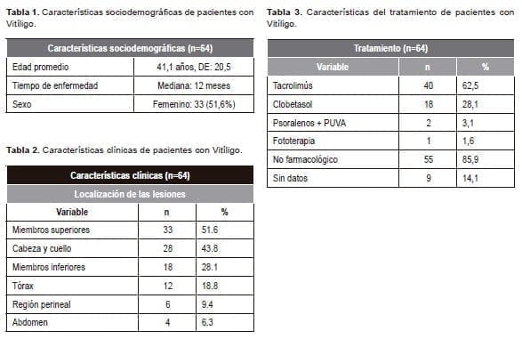 Caracterización Clínica de Pacientes con Vitiligo