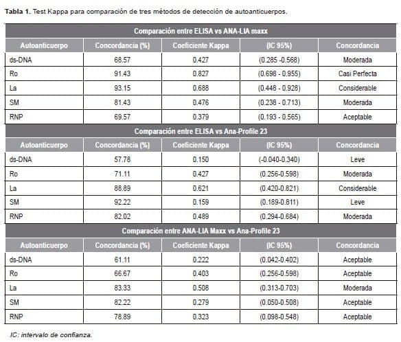 Métodos de Detección de Autoanticuerpos