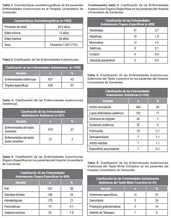 Características sociodemográficas de los pacientes Enfermedades Autoinmunes