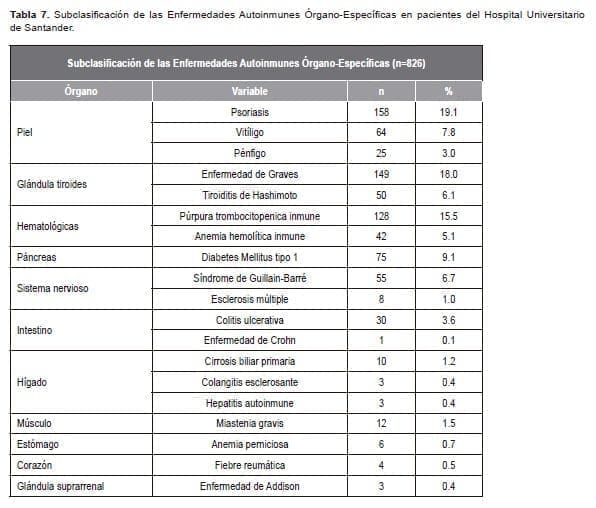 Subclasificación de las Enfermedades Autoinmunes Órgano-Específicas