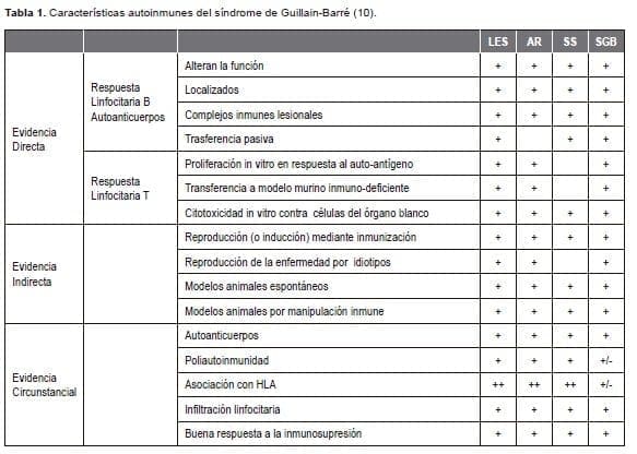 Características autoinmunes del síndrome de Guillain-Barré