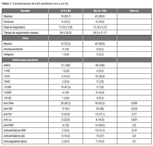 Perfil Inmunológico en Pacientes Pediátricos con Lupus Eritematoso Sistémico en ausencia y presencia de Nefritis Perfil Inmunológico en Pacientes Pediátricos con Lupus Eritematoso Sistémico en ausencia y presencia de Nefritis