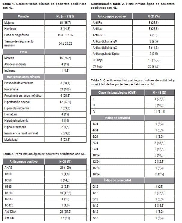 Características clínicas de pacientes pediátricos con NL Características clínicas de pacientes pediátricos con NL