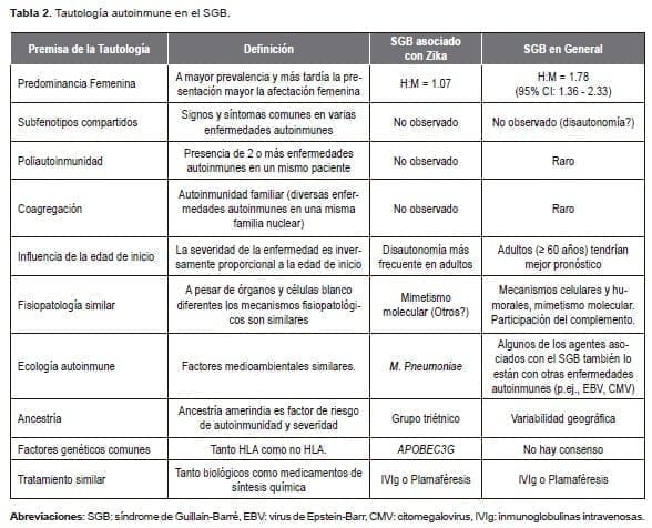 Tautología autoinmune en el SGB