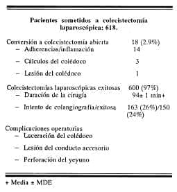 Pacientes sometidos a colecistectomía Pacientes sometidos a colecistectomía