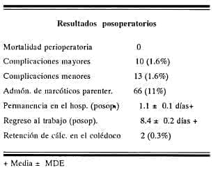 Colecistectomía laparoscópica, resultados posoperatorios Colecistectomía laparoscópica, resultados posoperatorios