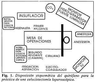 Disposición esquemática del quirófano