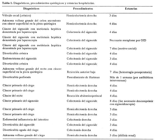 Resección del Colon