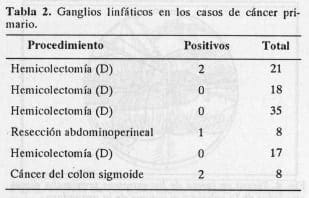 Ganglios linfáticos en los casos de cáncer primario