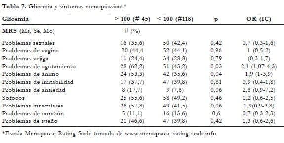 Glicemia y síntomas menopáusicos