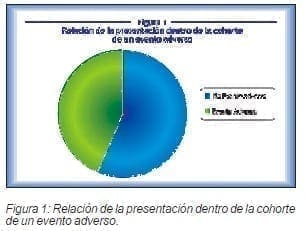 Relación de la presentación dentro de la cohorte de un evento adverso