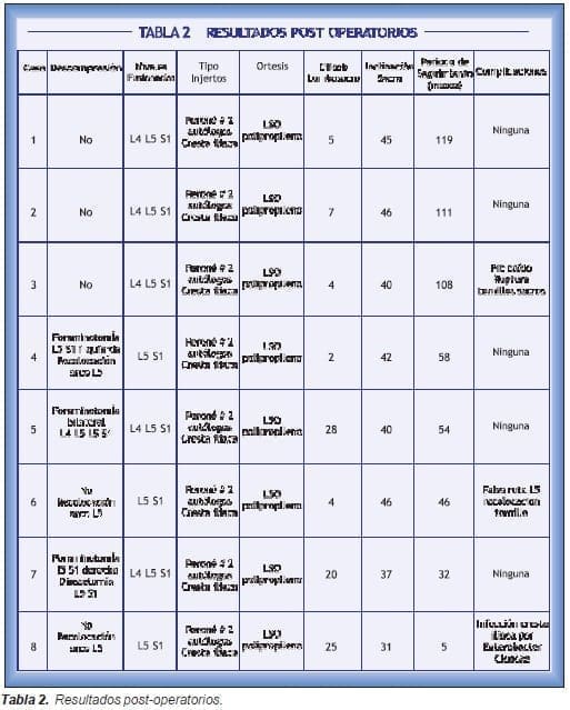 Tratamiento de la espondilolistesis lumbosacra, resultados post-operatorios Tratamiento de la espondilolistesis lumbosacra, resultados post-operatorios