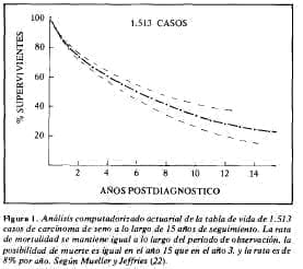 Casos de carcinoma de seno