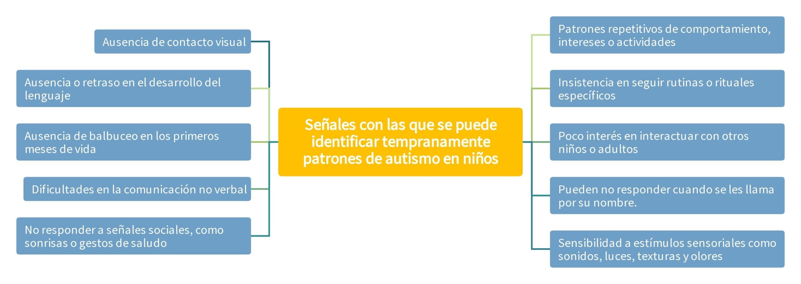 Señales con las que se puede identificar tempranamente patrones de autismo en niños