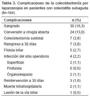 Complicaciones de la colecistectomía por laparoscopia Complicaciones de la colecistectomía por laparoscopia