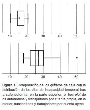 Días de incapacidad temporal por la safenectomía Días de incapacidad temporal por la safenectomía