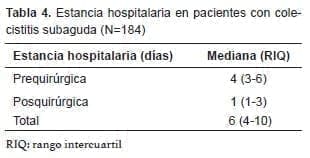 Estancia hospitalaria en pacientes con colecistitis subaguda Estancia hospitalaria en pacientes con colecistitis subaguda
