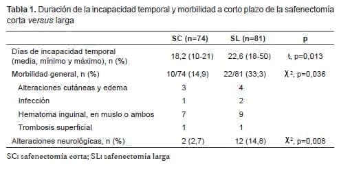 Duración de la incapacidad de la safenectomía