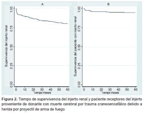 Tiempo de supervivencia del injerto renal