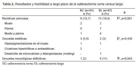 Resultados y morbilidad a largo plazo de la safenectomía Resultados y morbilidad a largo plazo de la safenectomía