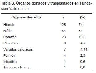 Órganos donados y trasplantados