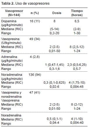 Uso de vasopresores de donante con muerte cerebral