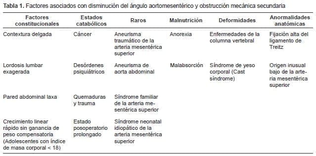 Disminución del ángulo aortomesentérico y obstrucción mecánica