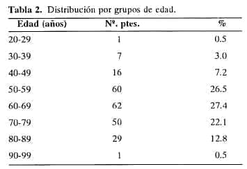 Enfermedad Diverticular por grupos de edad Enfermedad Diverticular por grupos de edad