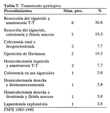 Tratamiento quirúrgico de las complicaciones inflamatorias Tratamiento quirúrgico de las complicaciones inflamatorias